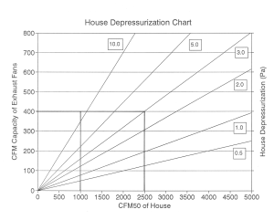 House Depressurization Chart
